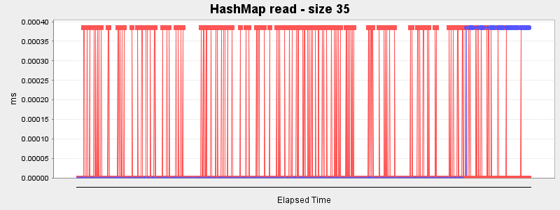 HashMap read - size 35